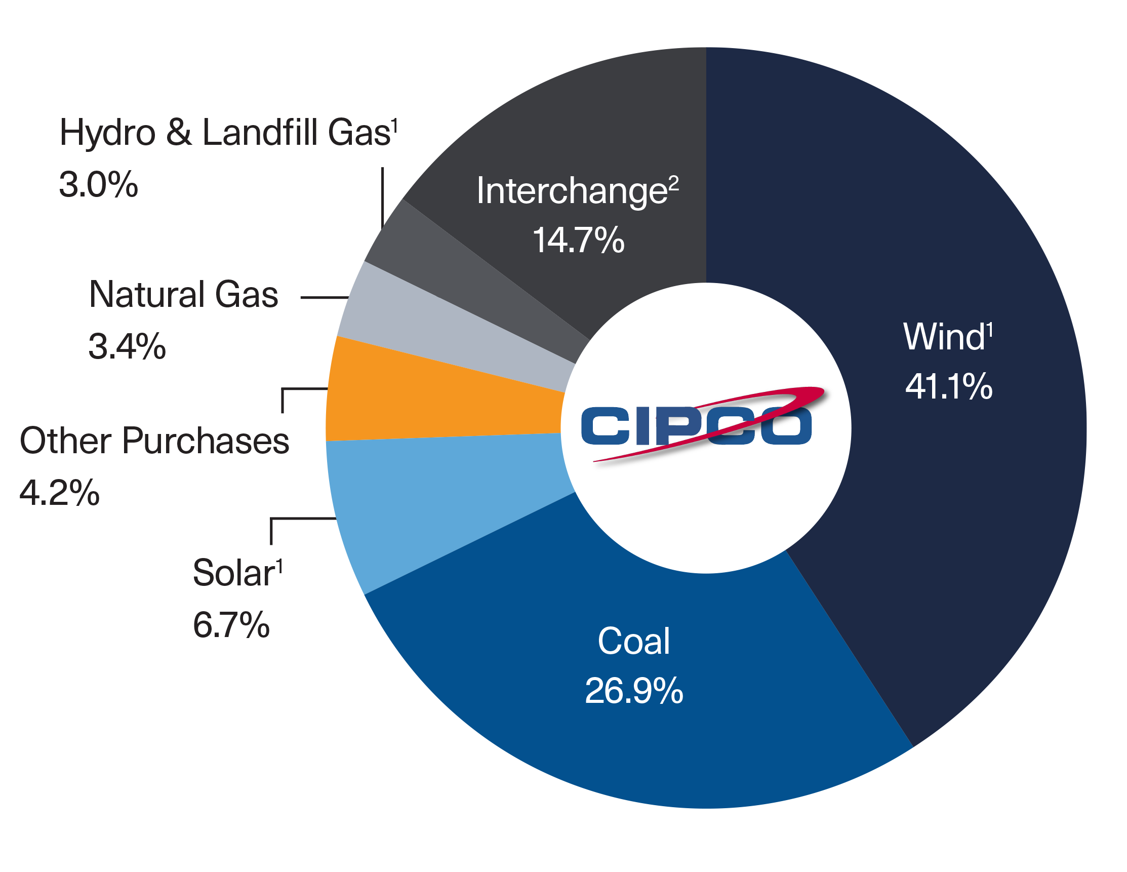 2025 Sources of Energy graphic data